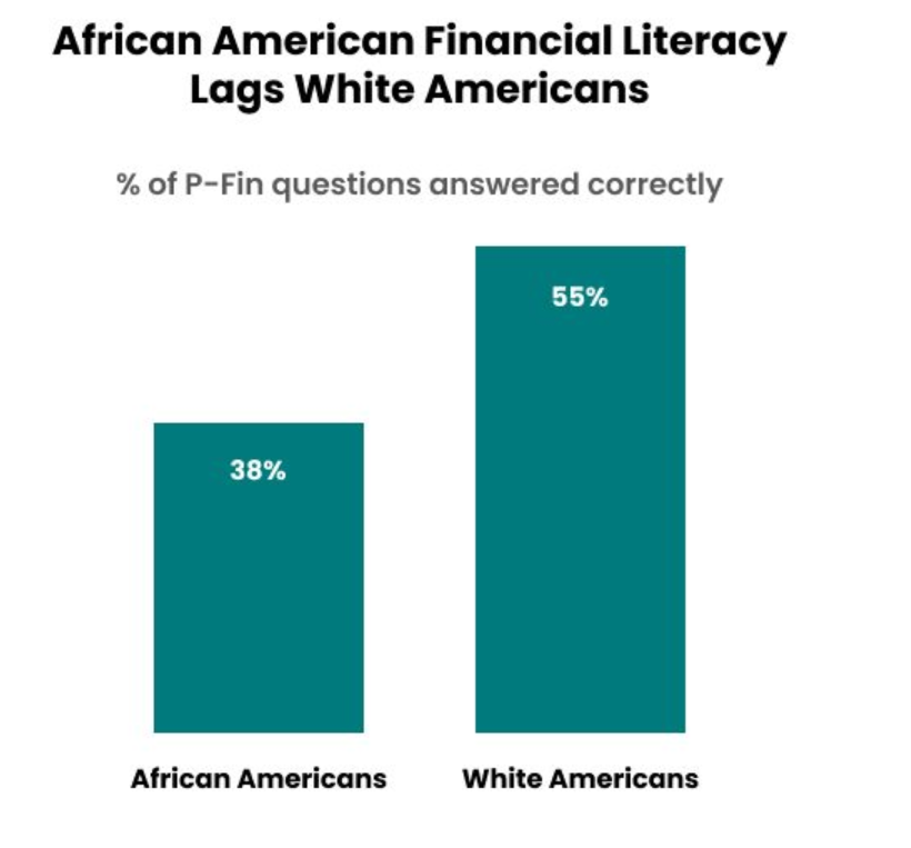 Graph showing financial literacy gap between Black and white Americans; get good with money